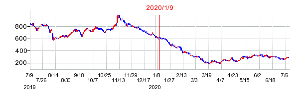 2020年1月9日 16:27前後のの株価チャート